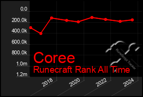 Total Graph of Coree