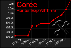 Total Graph of Coree