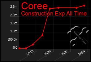 Total Graph of Coree