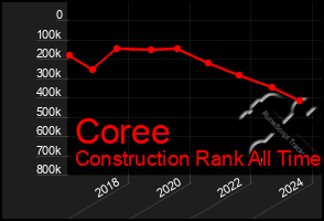 Total Graph of Coree