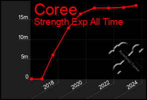 Total Graph of Coree