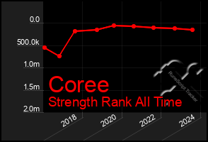 Total Graph of Coree