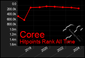 Total Graph of Coree