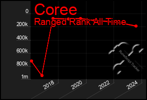 Total Graph of Coree