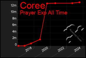 Total Graph of Coree