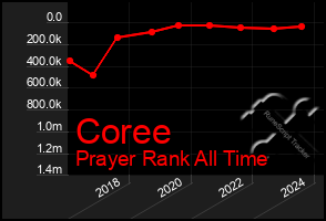 Total Graph of Coree