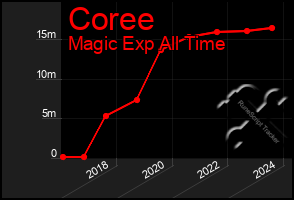 Total Graph of Coree