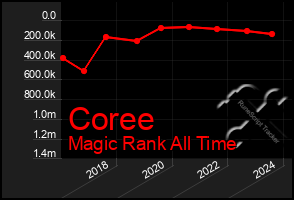 Total Graph of Coree