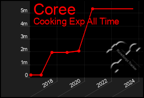 Total Graph of Coree