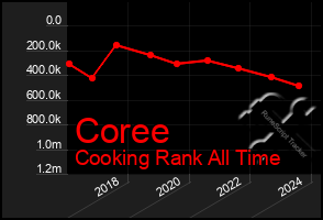 Total Graph of Coree