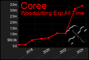 Total Graph of Coree