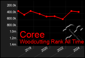 Total Graph of Coree