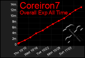 Total Graph of Coreiron7