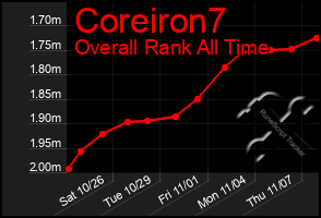 Total Graph of Coreiron7