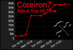 Total Graph of Coreiron7