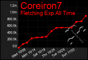 Total Graph of Coreiron7