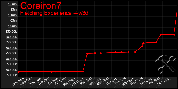 Last 31 Days Graph of Coreiron7