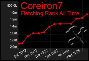 Total Graph of Coreiron7