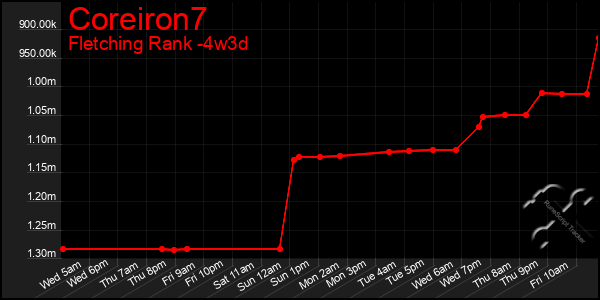 Last 31 Days Graph of Coreiron7