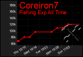 Total Graph of Coreiron7