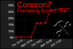 Total Graph of Coreiron7