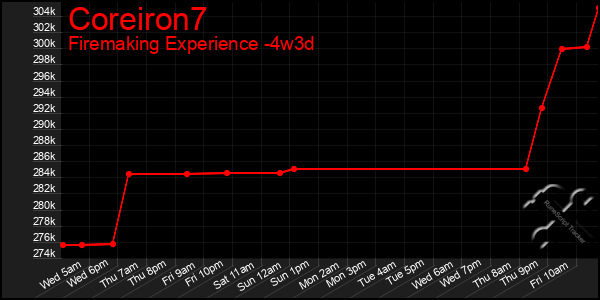 Last 31 Days Graph of Coreiron7