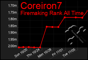 Total Graph of Coreiron7