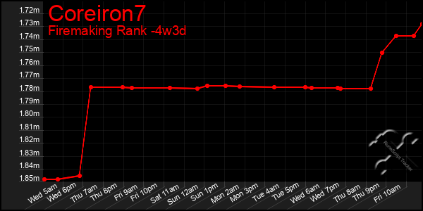 Last 31 Days Graph of Coreiron7