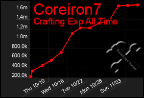 Total Graph of Coreiron7