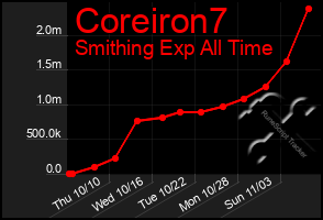 Total Graph of Coreiron7