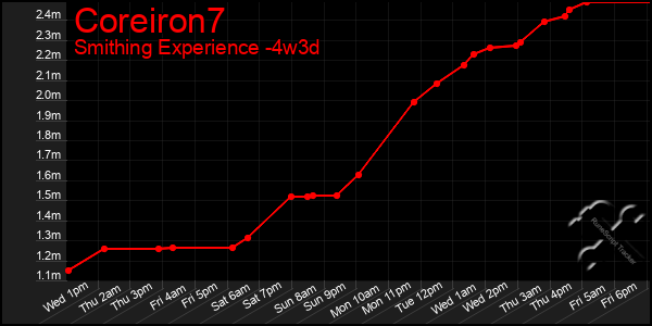 Last 31 Days Graph of Coreiron7