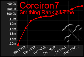 Total Graph of Coreiron7