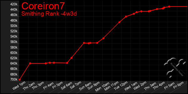 Last 31 Days Graph of Coreiron7