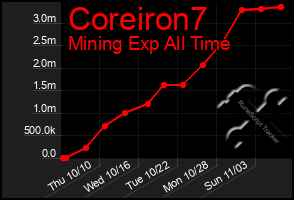 Total Graph of Coreiron7