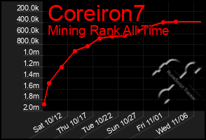 Total Graph of Coreiron7