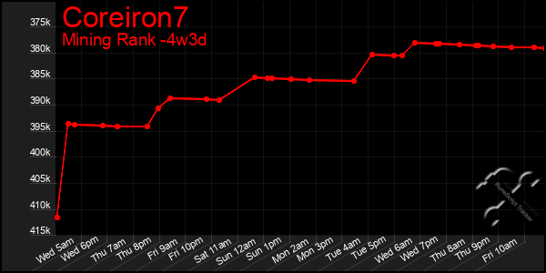 Last 31 Days Graph of Coreiron7