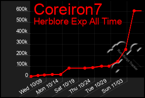 Total Graph of Coreiron7