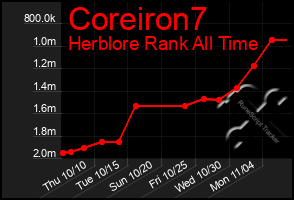 Total Graph of Coreiron7