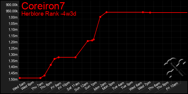 Last 31 Days Graph of Coreiron7