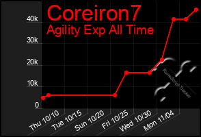 Total Graph of Coreiron7