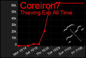 Total Graph of Coreiron7