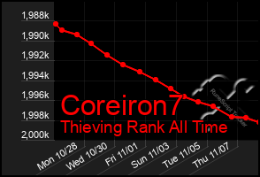 Total Graph of Coreiron7