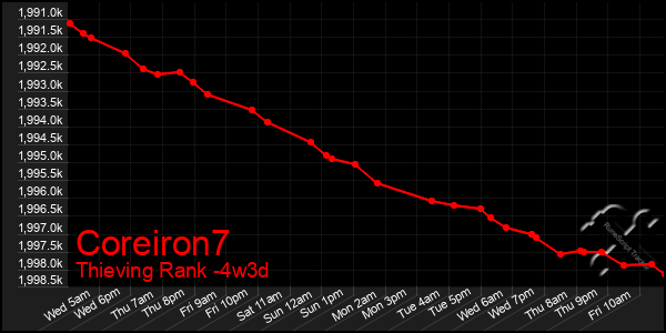 Last 31 Days Graph of Coreiron7