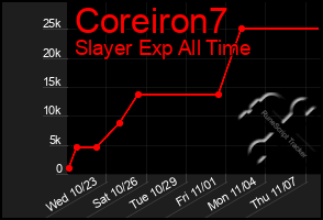 Total Graph of Coreiron7