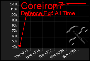 Total Graph of Coreiron7