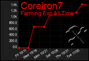 Total Graph of Coreiron7