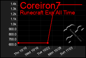 Total Graph of Coreiron7