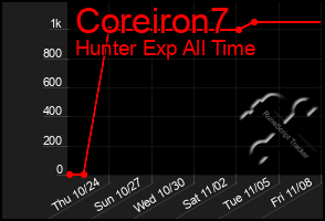 Total Graph of Coreiron7