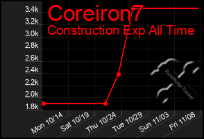 Total Graph of Coreiron7