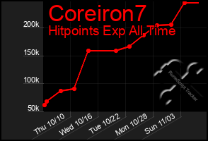 Total Graph of Coreiron7